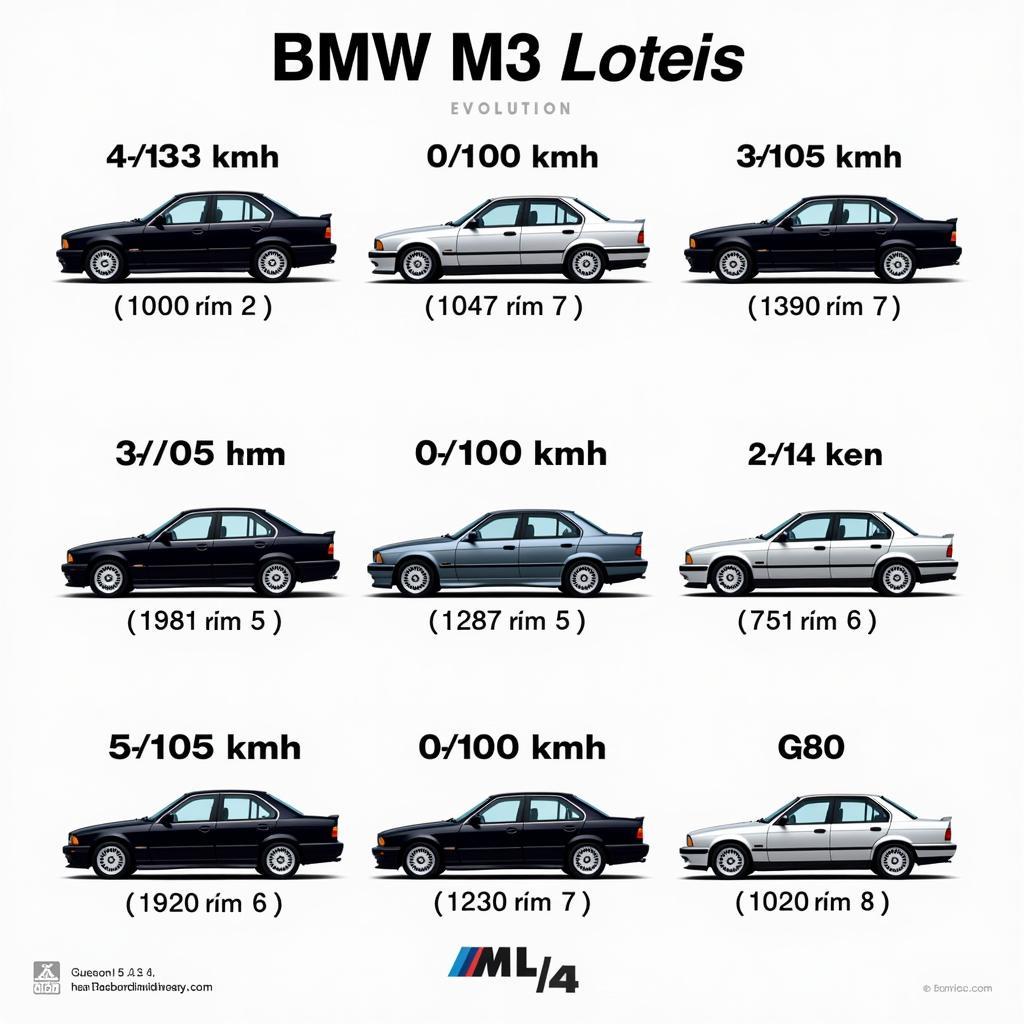 Evolution der BMW M3 0-100 Zeiten