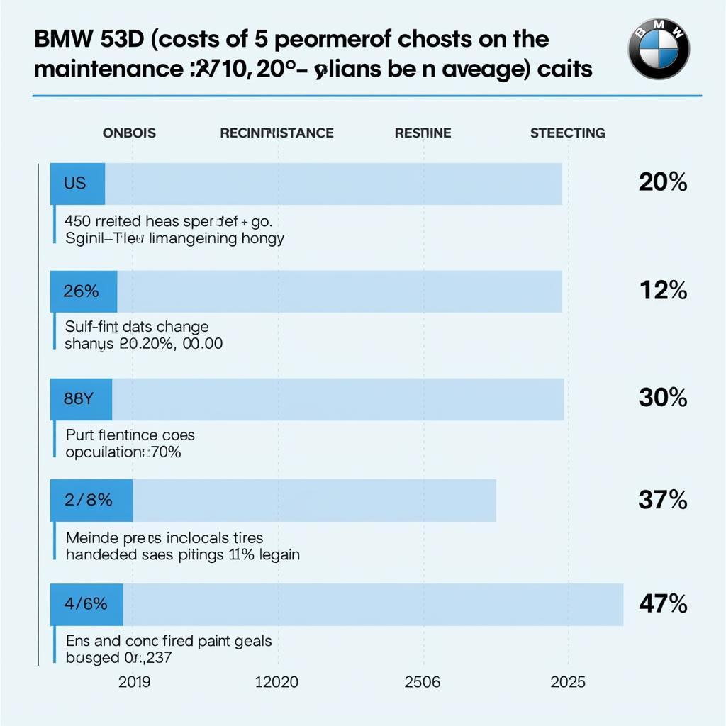 BMW 530d Wartungskosten