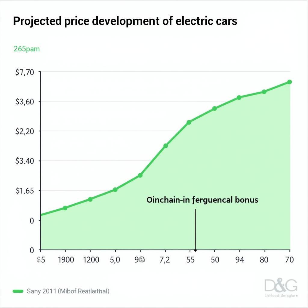 Entwicklung der Elektroauto-Preise