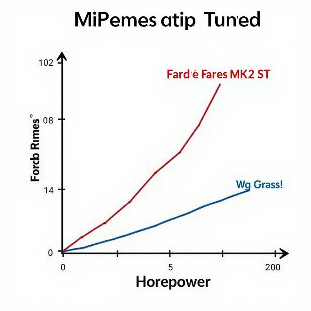 Chiptuning-Diagramm Ford Focus Mk2 ST