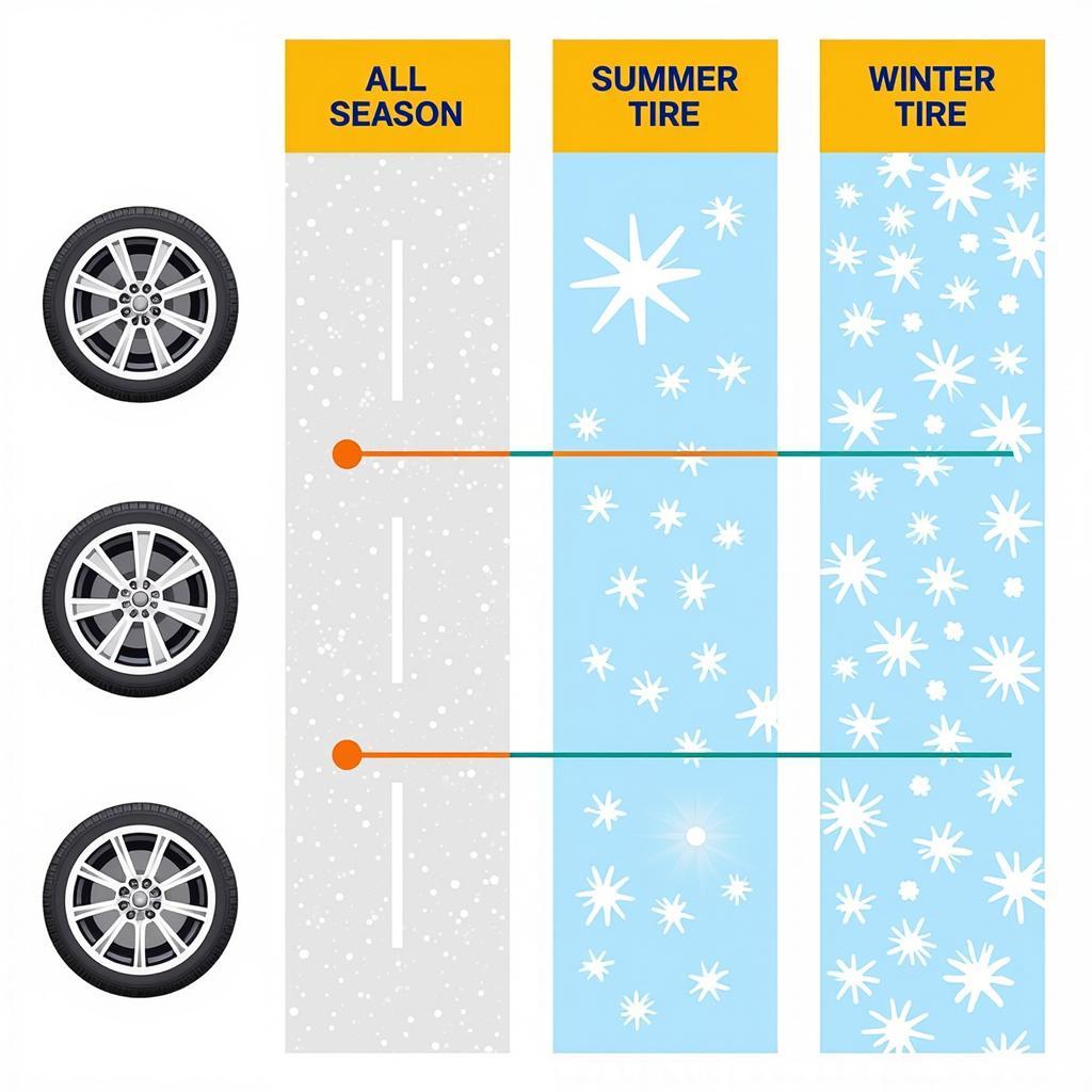 Leistungsvergleich von Ganzjahresreifen, Sommerreifen und Winterreifen in verschiedenen Wetterbedingungen