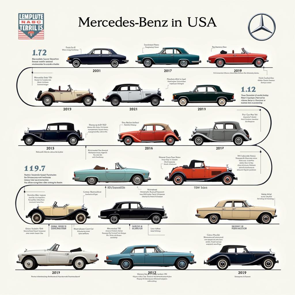 Die Geschichte von Mercedes-Benz in den USA