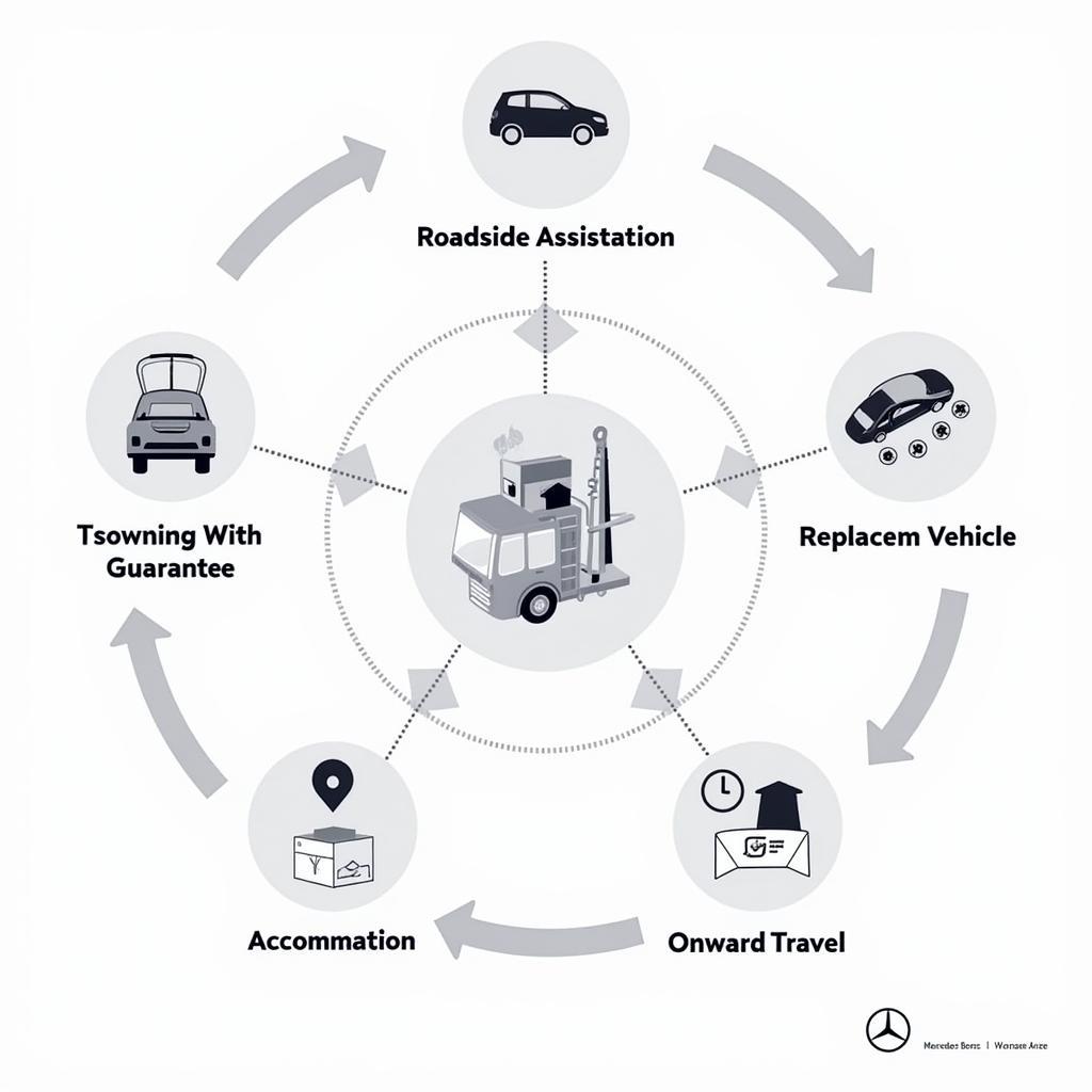 Leistungen der Mobilitätsgarantie Mercedes Benz