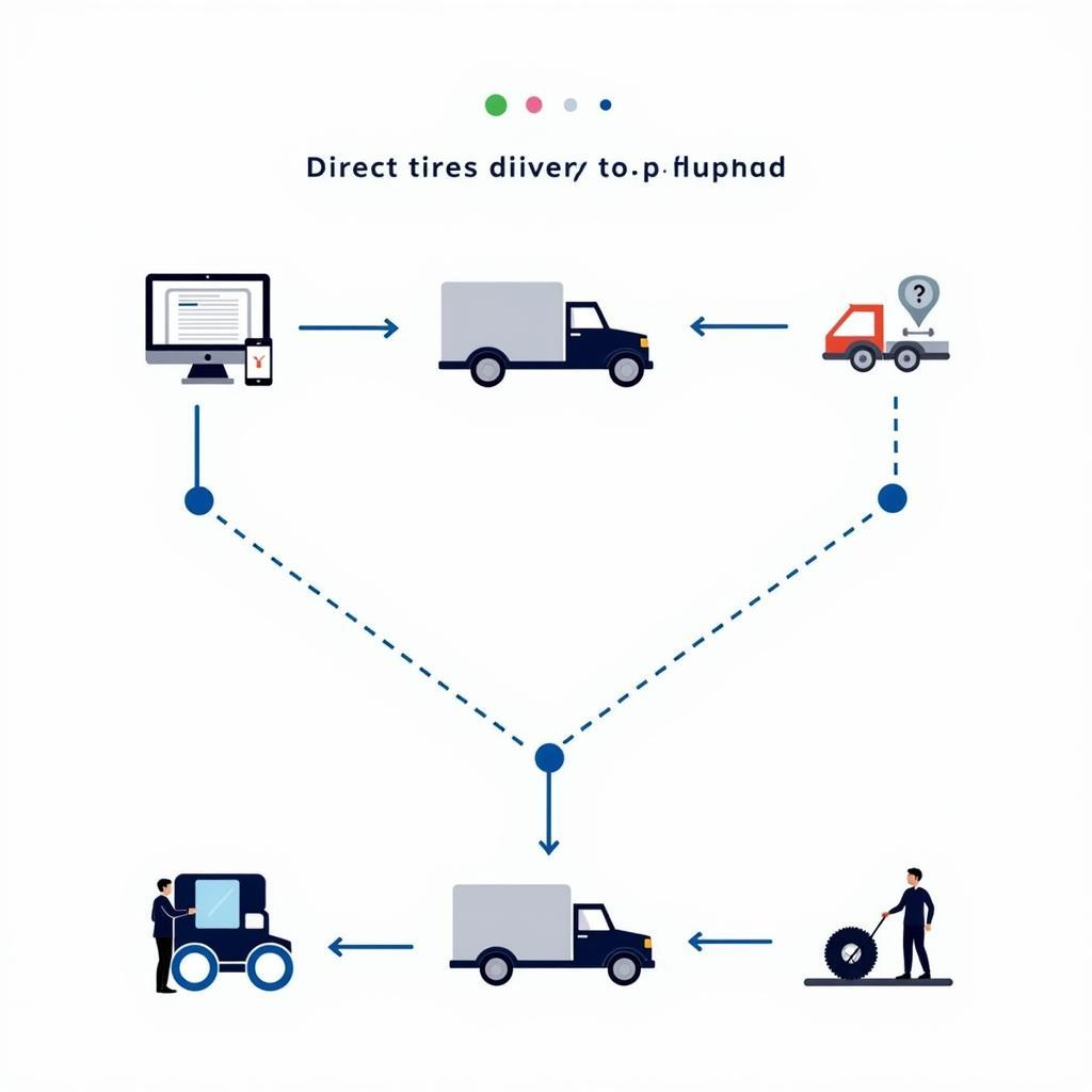 Der Prozess der Reifendirekt Lieferung
