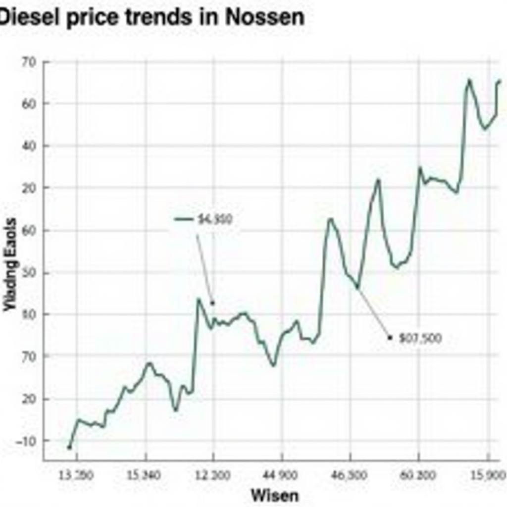 Dieselpreisentwicklung in Nossen:  Grafik zur Darstellung der historischen und aktuellen Dieselpreisentwicklung in Nossen.