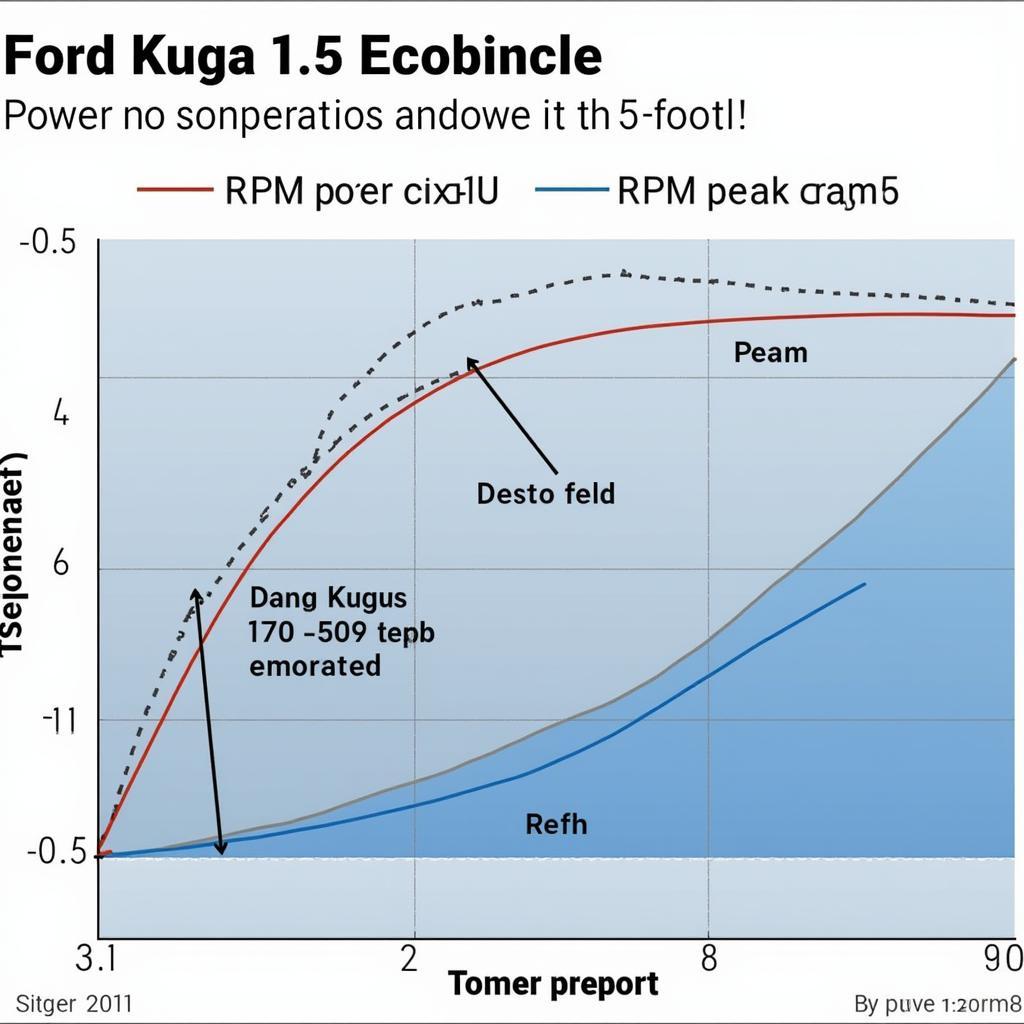 Ford Kuga 1.5 Ecoboost Motor Leistungsdiagramm